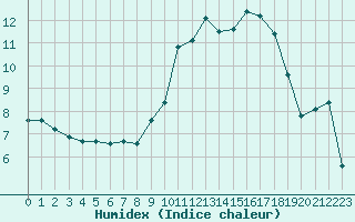 Courbe de l'humidex pour Fahy (Sw)