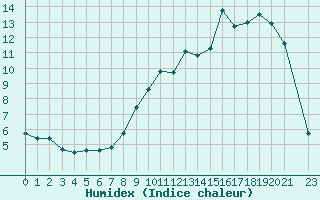 Courbe de l'humidex pour Mont-Rigi (Be)