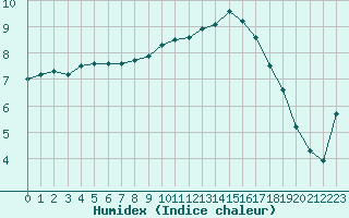 Courbe de l'humidex pour Le Havre - Octeville (76)