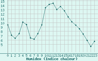 Courbe de l'humidex pour La Molina