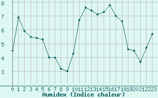 Courbe de l'humidex pour Nantes (44)