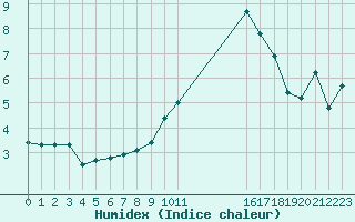 Courbe de l'humidex pour Cerisiers (89)