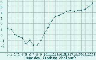 Courbe de l'humidex pour Tours (37)