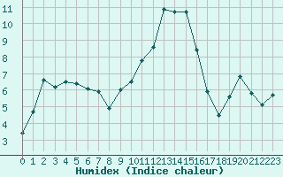 Courbe de l'humidex pour Colmar (68)