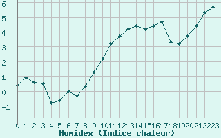 Courbe de l'humidex pour Aix-la-Chapelle (All)