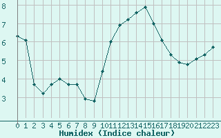 Courbe de l'humidex pour Hestrud (59)