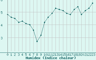 Courbe de l'humidex pour Aix-la-Chapelle (All)