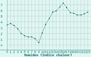 Courbe de l'humidex pour Courcouronnes (91)