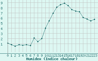 Courbe de l'humidex pour Villarzel (Sw)