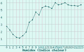 Courbe de l'humidex pour Locarno (Sw)