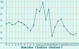 Courbe de l'humidex pour Annecy (74)