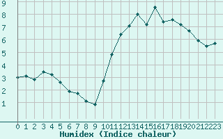 Courbe de l'humidex pour La Baeza (Esp)