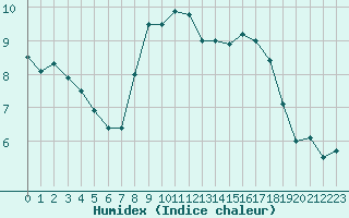 Courbe de l'humidex pour Guernesey (UK)