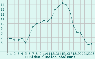 Courbe de l'humidex pour Liesek