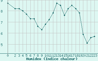 Courbe de l'humidex pour Quimperl (29)