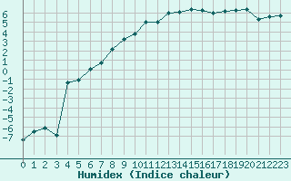 Courbe de l'humidex pour Chaux-Des-Pres-Inra (39)