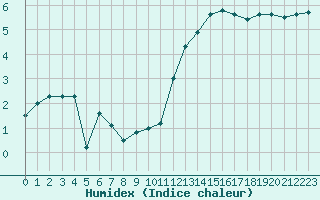 Courbe de l'humidex pour Angoulme - Brie Champniers (16)