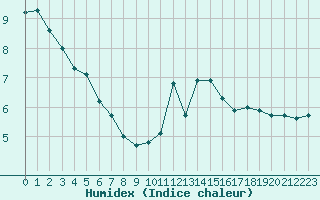 Courbe de l'humidex pour Saint-Nazaire-d'Aude (11)