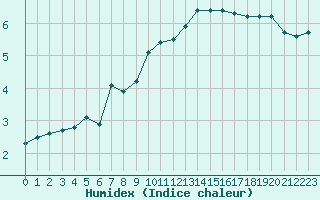 Courbe de l'humidex pour Charleville-Mzires / Mohon (08)