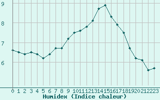 Courbe de l'humidex pour Leucate (11)