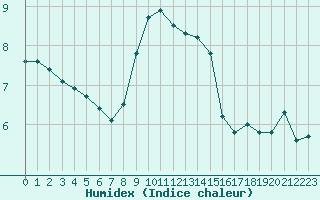 Courbe de l'humidex pour Simplon-Dorf