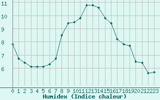 Courbe de l'humidex pour Tilrikoja