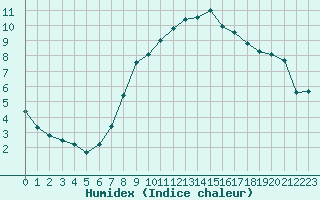 Courbe de l'humidex pour Aix-la-Chapelle (All)