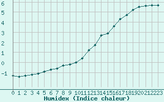 Courbe de l'humidex pour Bulson (08)