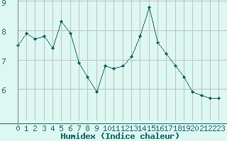 Courbe de l'humidex pour Oberstdorf