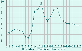 Courbe de l'humidex pour Torla