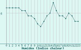 Courbe de l'humidex pour Lyon - Saint-Exupry (69)