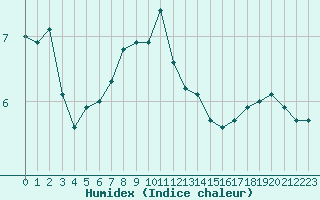 Courbe de l'humidex pour Brigueuil (16)