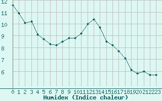 Courbe de l'humidex pour Roncesvalles