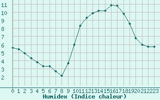 Courbe de l'humidex pour Aigrefeuille d'Aunis (17)