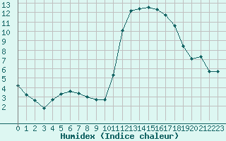 Courbe de l'humidex pour Saint-Julien-en-Quint (26)