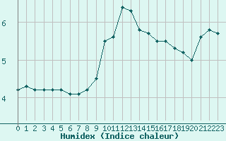 Courbe de l'humidex pour Colmar (68)