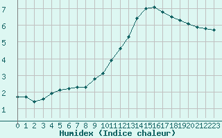 Courbe de l'humidex pour Tours (37)