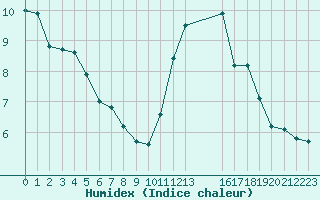 Courbe de l'humidex pour Pordic (22)