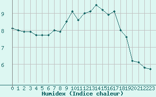 Courbe de l'humidex pour Verona Boscomantico