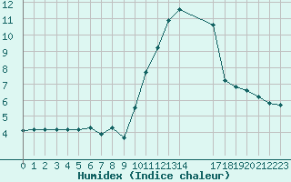 Courbe de l'humidex pour Manlleu (Esp)