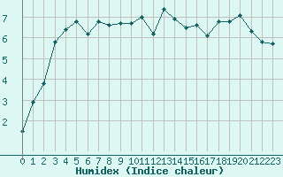 Courbe de l'humidex pour Lahr (All)