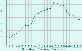 Courbe de l'humidex pour Beerse (Be)