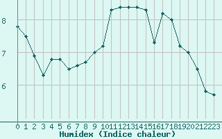 Courbe de l'humidex pour Bremerhaven