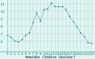 Courbe de l'humidex pour Manston (UK)