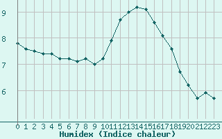 Courbe de l'humidex pour Le Touquet (62)