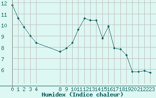 Courbe de l'humidex pour Quimperl (29)