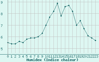 Courbe de l'humidex pour Anvers (Be)