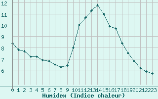 Courbe de l'humidex pour Anvers (Be)