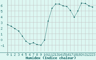 Courbe de l'humidex pour Ile d'Yeu - Saint-Sauveur (85)