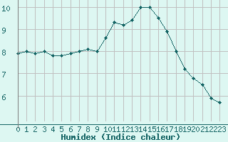 Courbe de l'humidex pour Nancy - Essey (54)